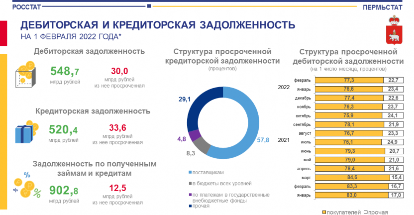 Дебиторская и кредиторская задолженность на 1 февраля 2022 года